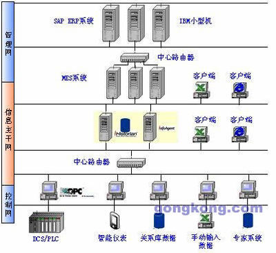 GE Fanuc自動化Proficy Historian在邯鋼集團全廠實時生產信息系統集成中的應用與價值
