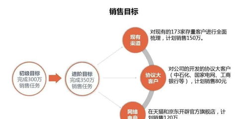 智啟未來 構建以客戶為中心的整合營銷策劃方案