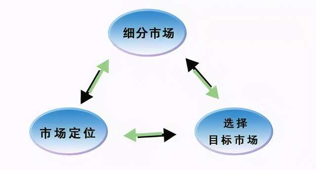 顧客價值驅動下的營銷戰略設計 基于STP理論的深度實踐